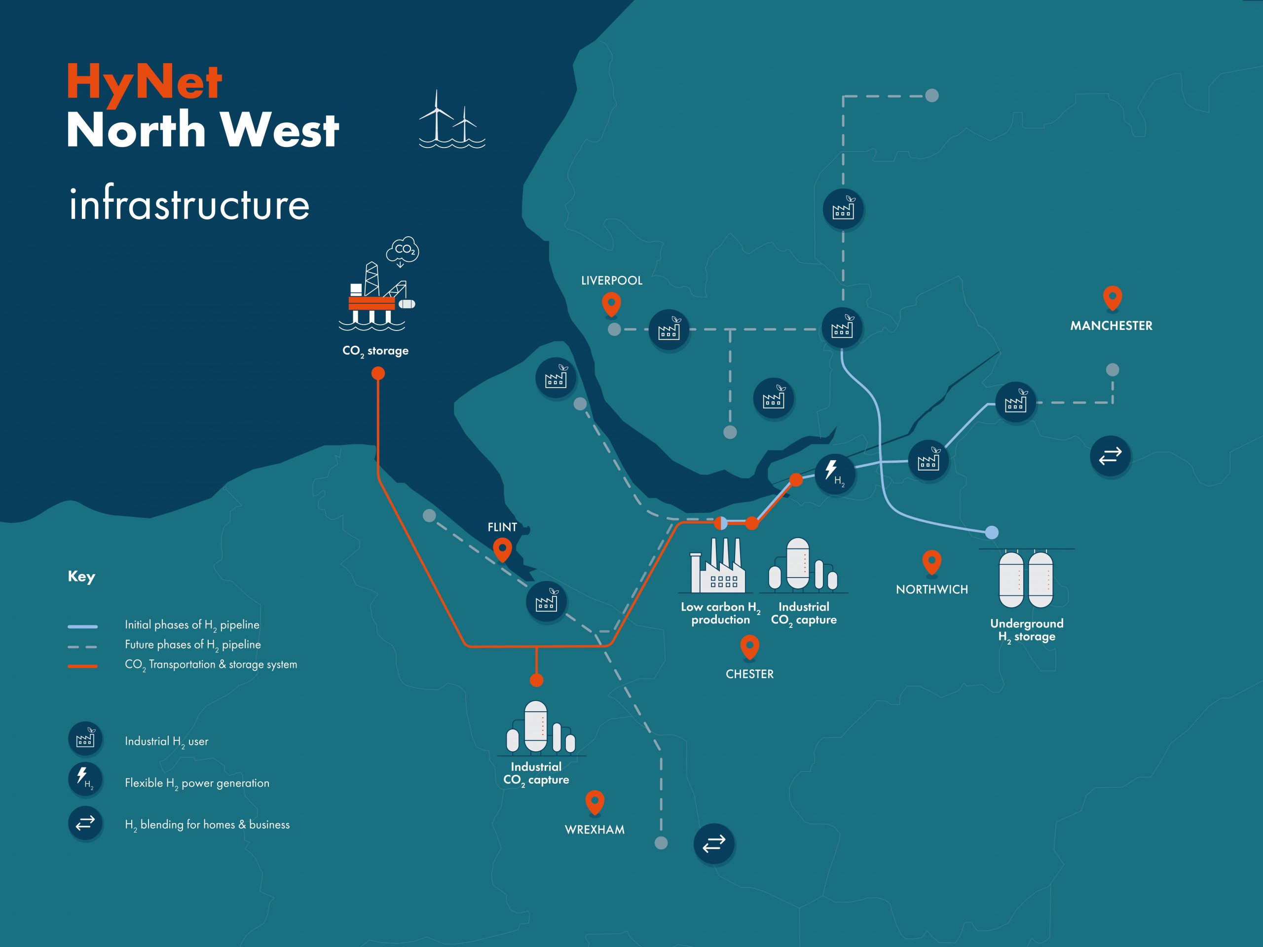 Hynet North West Infrastructure